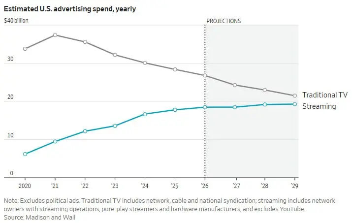 The TV Ad Market Is Being Taken Over by Streaming Platforms - линк
Динамика изменения рекламных расходов на классическом ТВ и стриминговых сервисах. | Сетка — социальная сеть от hh.ru