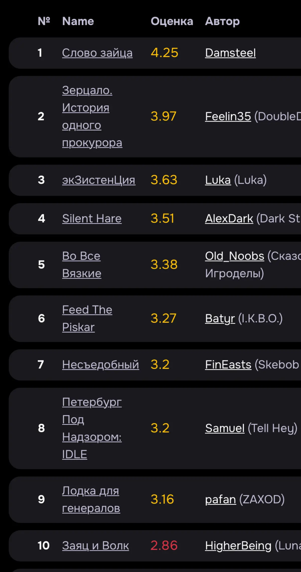 Подведены итоги гейм джема и у меня второе место 🥈 Считаю это хороший результат.
Так же получил много хорошей и конструктивной обратной связи, известны все недочеты и что нужно подтянуть и поправить | Сетка — социальная сеть от hh.ru
