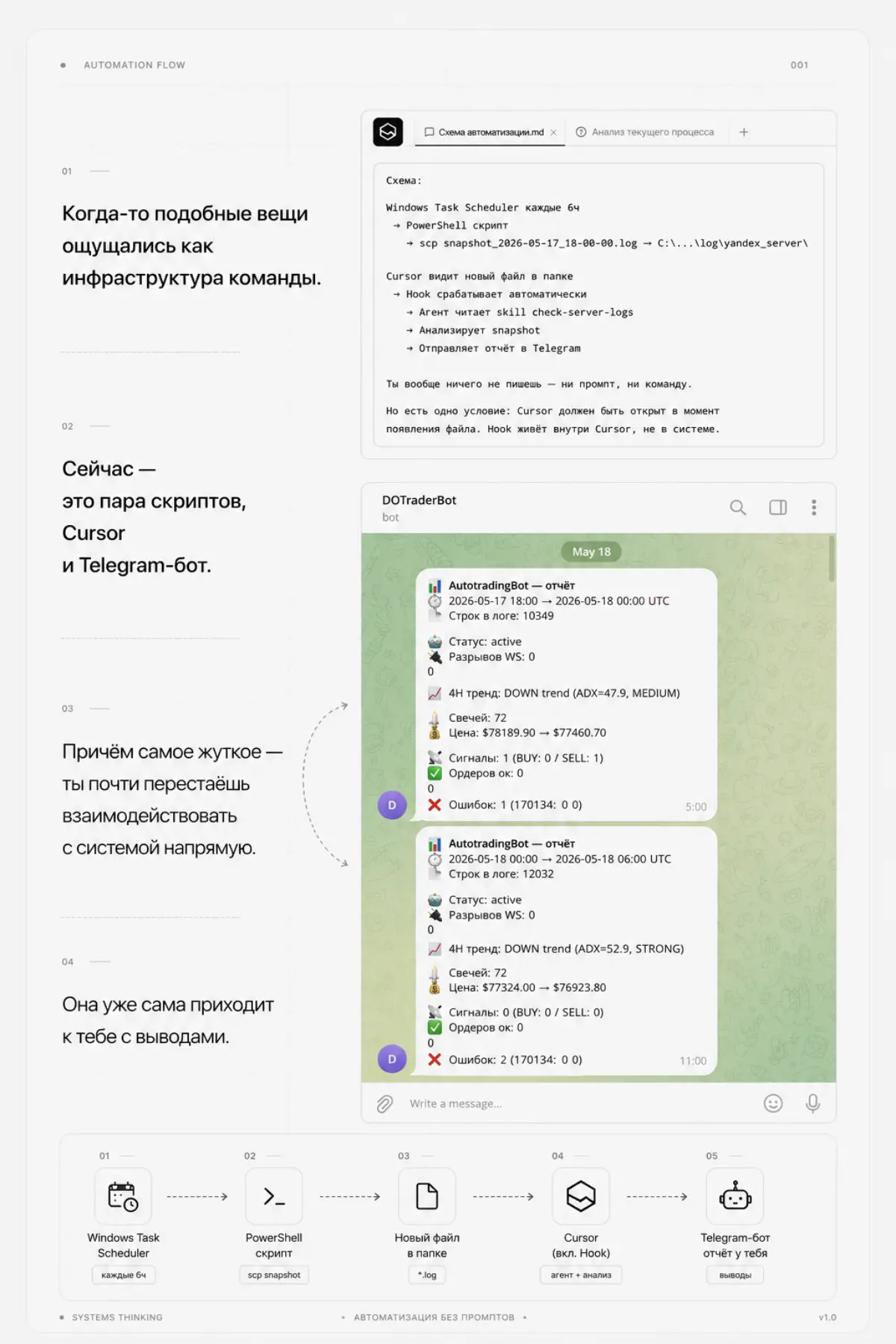 Когда-то подобные вещи ощущались
как инфраструктура отдельной команды.
Мониторинг,
сбор логов,
анализ,
уведомления,
дежурства.
Сейчас это:
Task Scheduler,
пара скриптов,
Cursor
и Telegram-бот | Сетка — социальная сеть от hh.ru