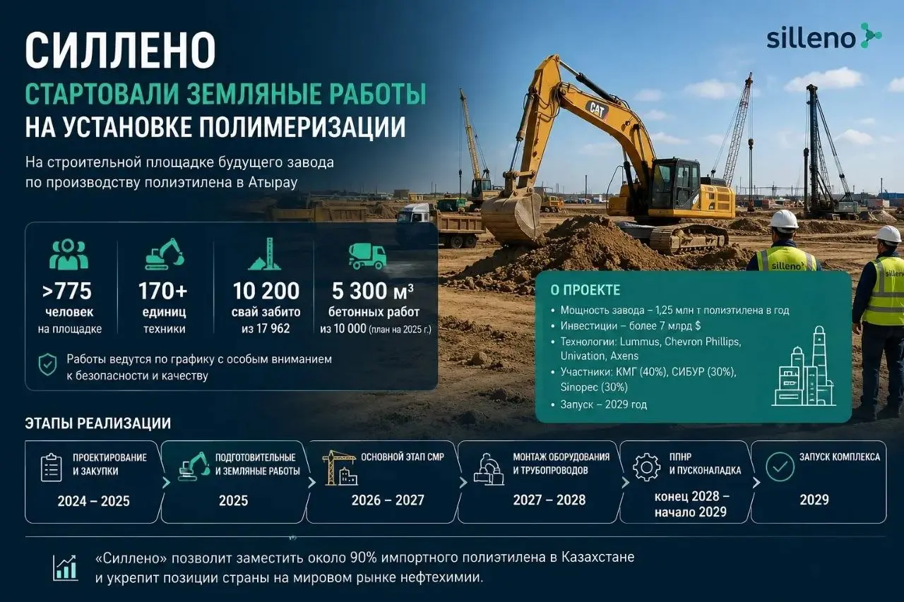 На площадке будущего ГХК «Силлено» в Атырау стартовали земляные работы под установку полимеризации полиэтилена | Сетка — социальная сеть от hh.ru