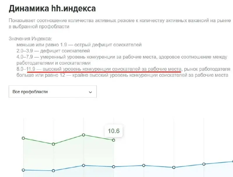 🌶️ Рынок труда Москвы, апрель 2026
Индекс hh в апреле 10,6 это означает очень высокую конкуренцию среди соискателей | Сетка — социальная сеть от hh.ru