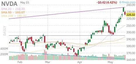 📈 NVIDIA | 1D — Finviz
🔗 https://ru.tradingview | Сетка — социальная сеть от hh.ru
