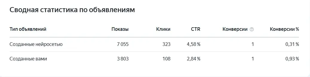 Результаты аудита рекламы. Делюсь полезными инсайтами
Обратите внимание, что кликабельность (CTR) у объявления, созданного нейросетью выше | Сетка — социальная сеть от hh.ru
