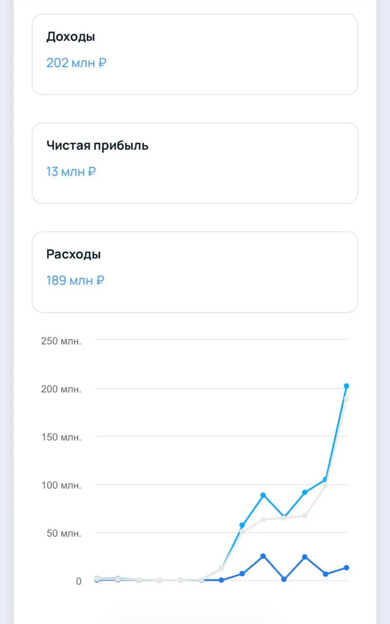 Компания IDWorld зарабатывает 202 млн на eSIM и удаленной верификации. Выручка выросла в 2 раза за последний год. В штате 46 человек.
eSIM растет пару лет, нужно двигаться в эту сторону :) .. | Сетка — социальная сеть от hh.ru