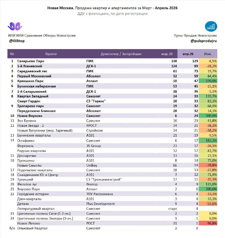 ⚡️ Продажи апреля 2026 года по новостройкам Новой Москвы
ТОП-5 проекта и их девелопера:
1⃣ Саларьево Парк (ПИК)
2⃣ 1-й Ясеневский (ДСК-1)
3⃣ Середневский лес (ПИК)
4⃣ Первый Московский (Абсолют)
5⃣ Кр... | Сетка — социальная сеть от hh.ru
