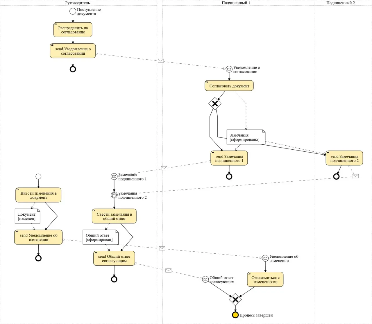 Генерируем BPMN при помощи ИИ | Сетка — социальная сеть от hh.ru
