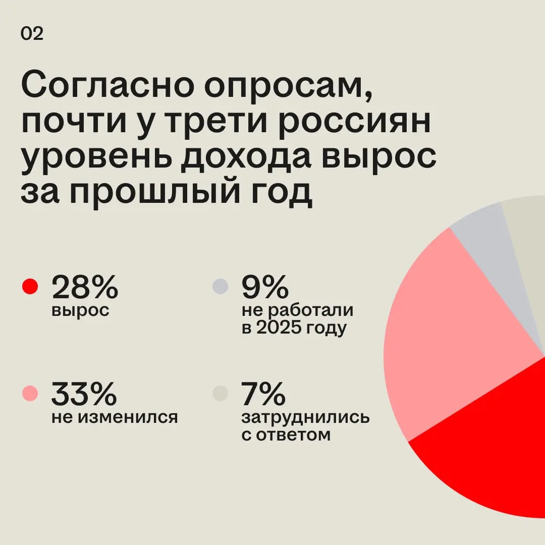 Зарплаты в вакансиях продолжают расти, но не у всех одинаково. Где-то работодатели готовы предлагать больше из-за нехватки специалистов, а где-то рост заметен только в отдельных профессиях | Сетка — социальная сеть от hh.ru