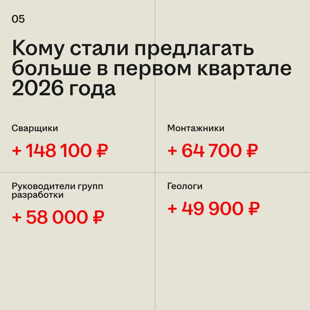 Зарплаты в вакансиях продолжают расти, но не у всех одинаково. Где-то работодатели готовы предлагать больше из-за нехватки специалистов, а где-то рост заметен только в отдельных профессиях | Сетка — социальная сеть от hh.ru