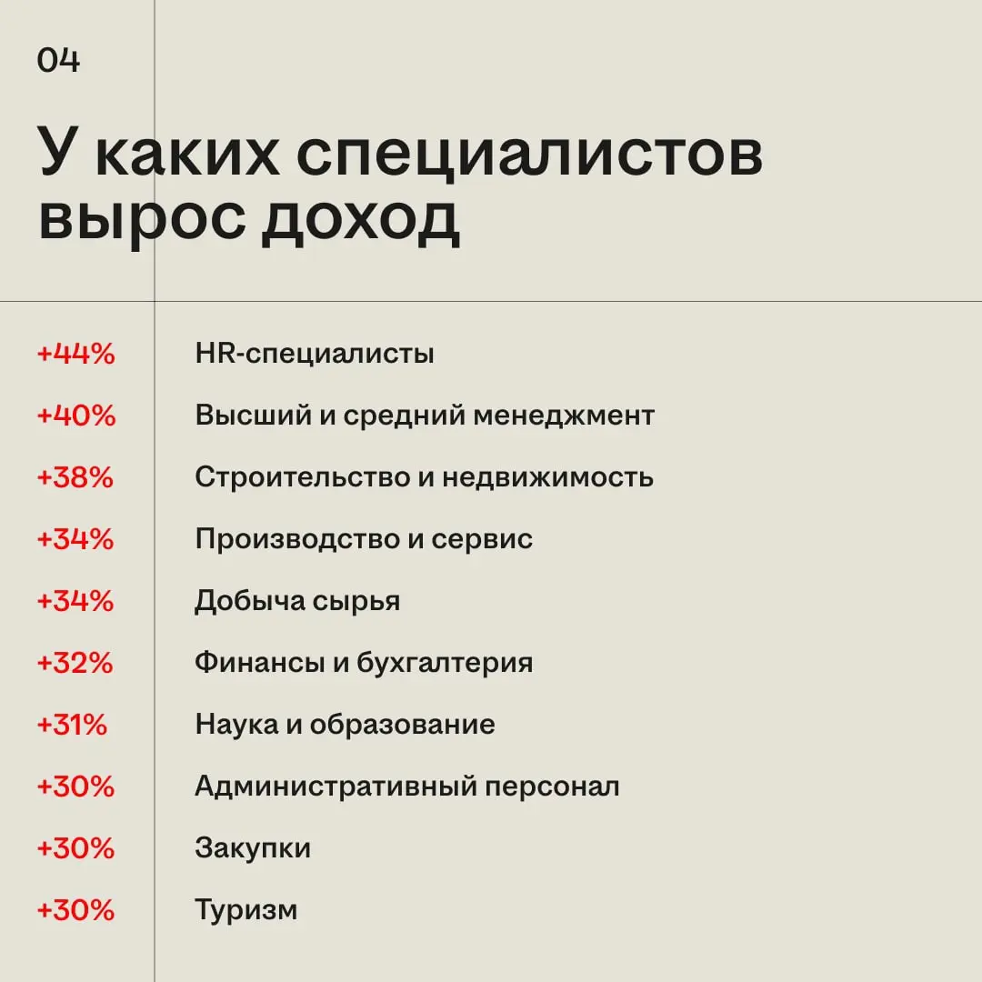 Зарплаты в вакансиях продолжают расти, но не у всех одинаково. Где-то работодатели готовы предлагать больше из-за нехватки специалистов, а где-то рост заметен только в отдельных профессиях | Сетка — социальная сеть от hh.ru