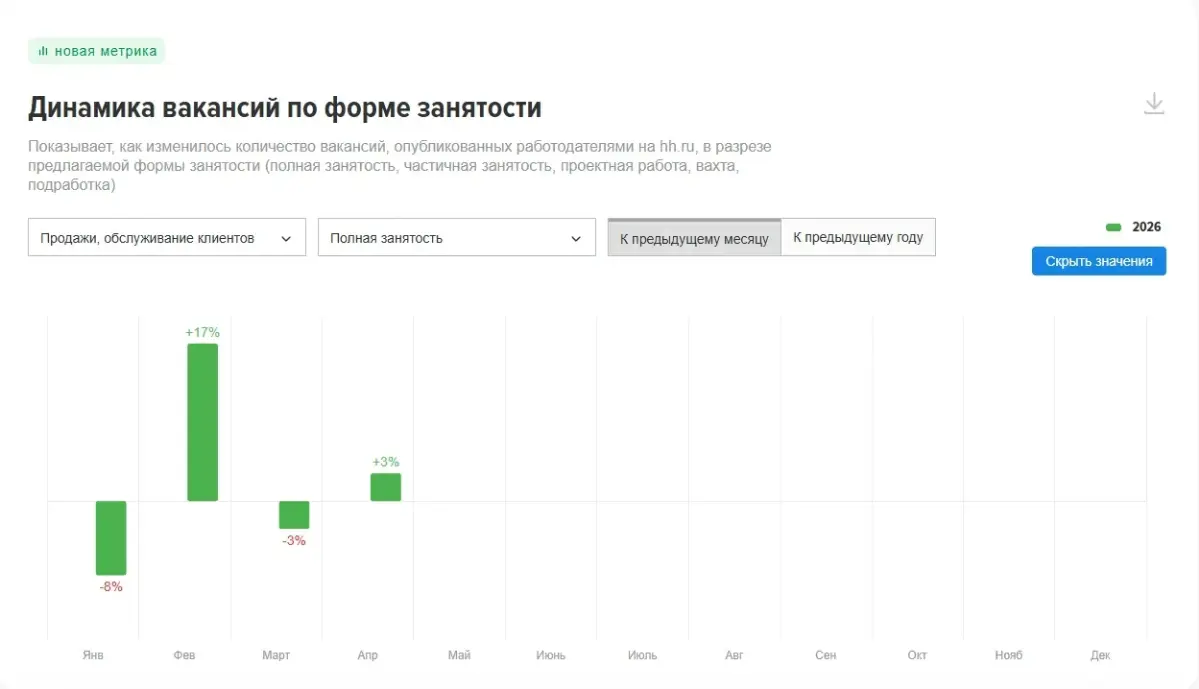 В каких сферах наблюдается рост количества вакансий? | Сетка — социальная сеть от hh.ru