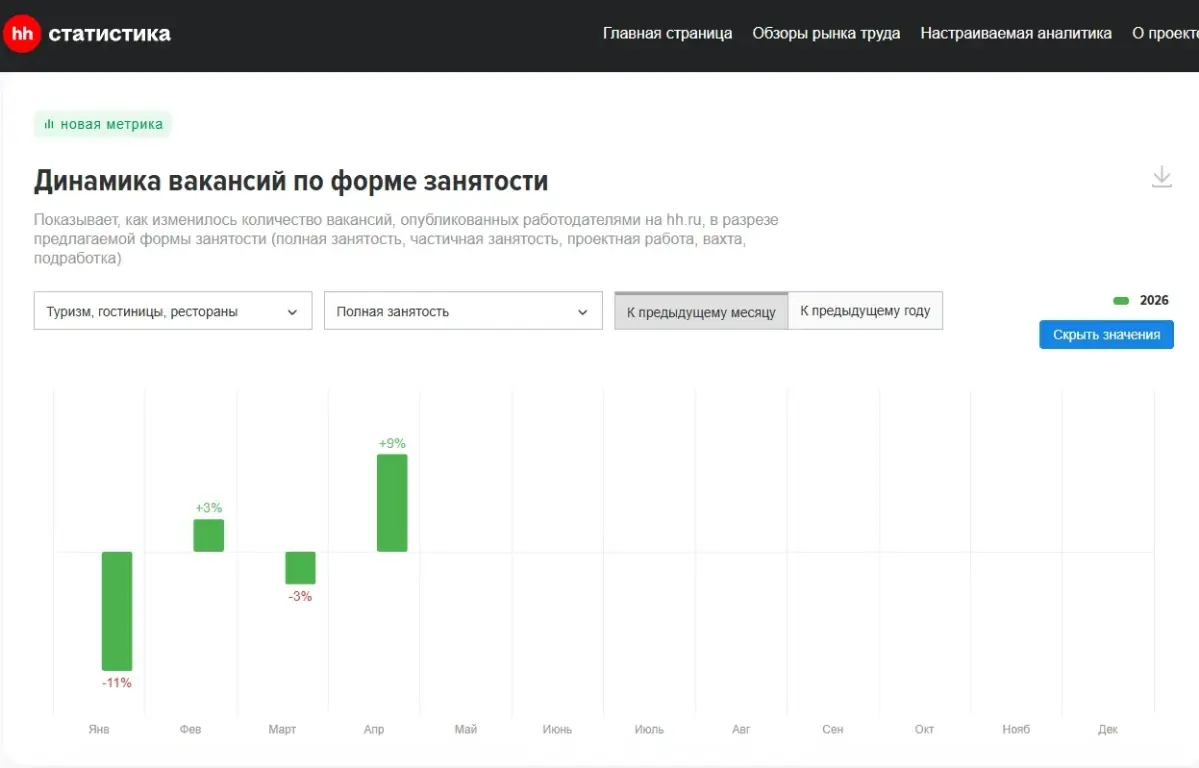 В каких сферах наблюдается рост количества вакансий? | Сетка — социальная сеть от hh.ru