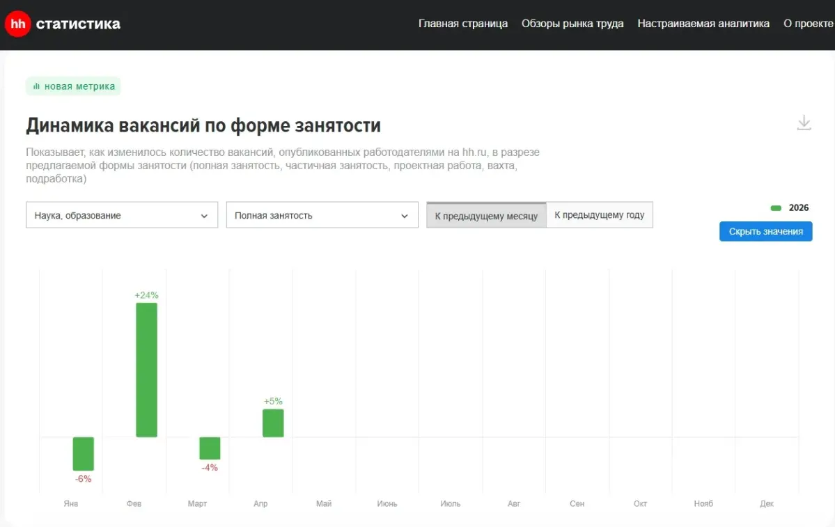 В каких сферах наблюдается рост количества вакансий? | Сетка — социальная сеть от hh.ru