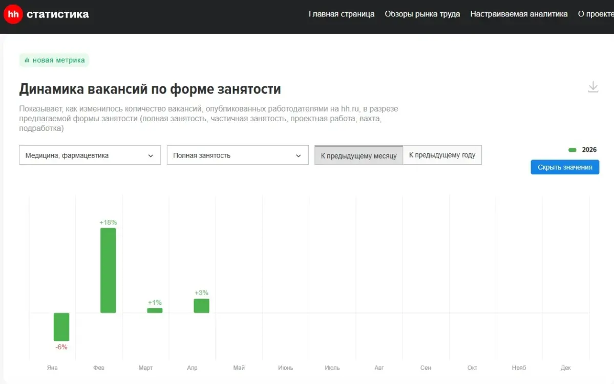 В каких сферах наблюдается рост количества вакансий? | Сетка — социальная сеть от hh.ru