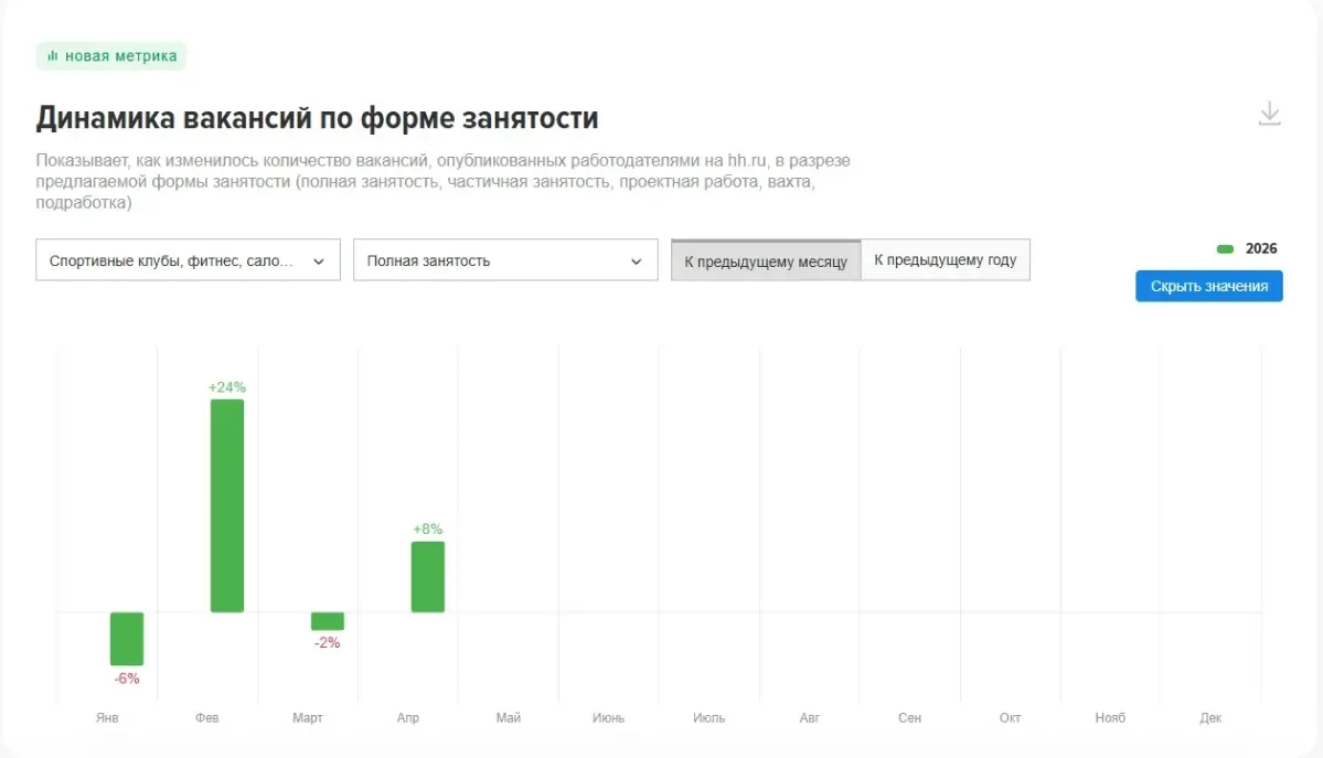 В каких сферах наблюдается рост количества вакансий? | Сетка — социальная сеть от hh.ru