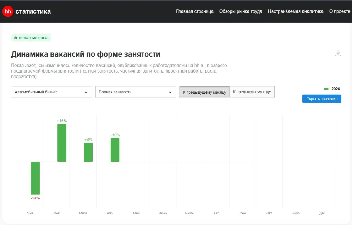 В каких сферах наблюдается рост количества вакансий? | Сетка — социальная сеть от hh.ru