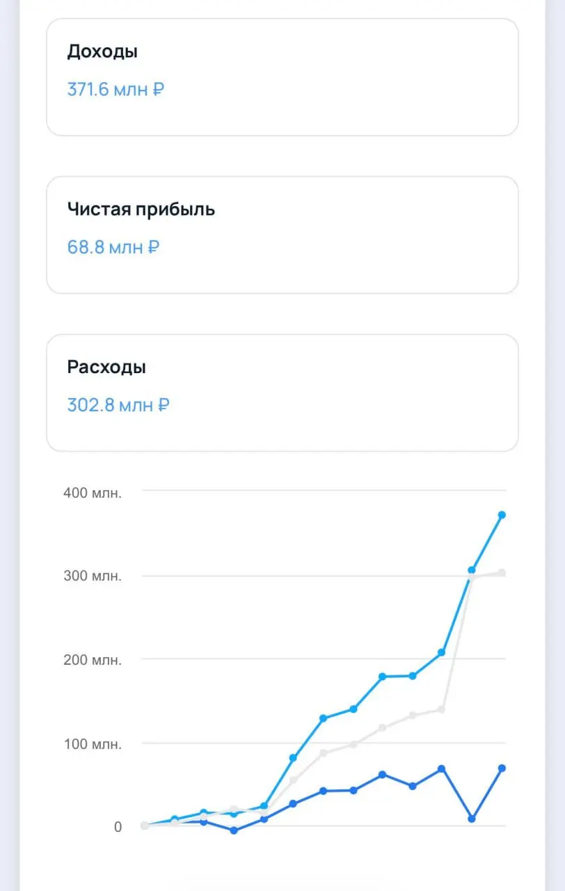 69 млн чистой прибыли на кратких содержаниях книг! Компания SmartReading зарабатывает 371 млн выручки. При штате 11 человек. Полагаю, что ИИ просто делает выжимку? Удивительно.. | Сетка — социальная сеть от hh.ru