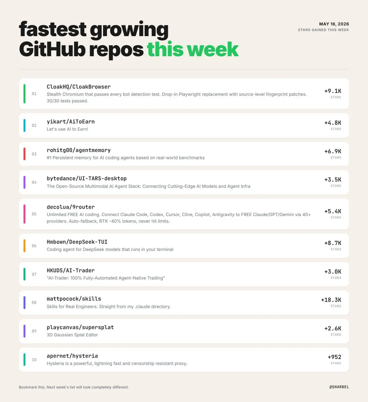 10 самых быстрорастущих репозиториев на GitHub за предыдущую неделю. Когда только это все изучать? Итак:
▪️CloakBrowser (+14K звёзд)
Стелс-версия Chromium, проходящая все тесты на детект ботов | Сетка — социальная сеть от hh.ru
