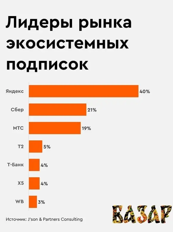 ⚡️ Рынок экосистемных подписок в России продолжает расти, но уже заметно медленнее, чем раньше
▫️ По итогам 2025 года объём рынка достиг 227,3 млрд ₽ — это +36% год к году (для сравнения: в 2024 рост ... | Сетка — социальная сеть от hh.ru