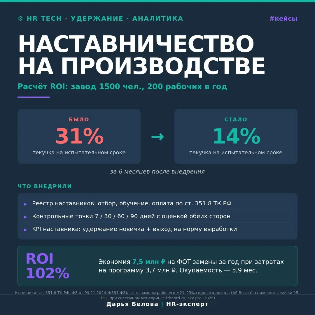 НАСТАВНИЧЕСТВО НА ПРОИЗВОДСТВЕ
На производстве наставничество окупается за полгода. Но защитить его бюджет могут единицы — у остальных нет цифр | Сетка — социальная сеть от hh.ru