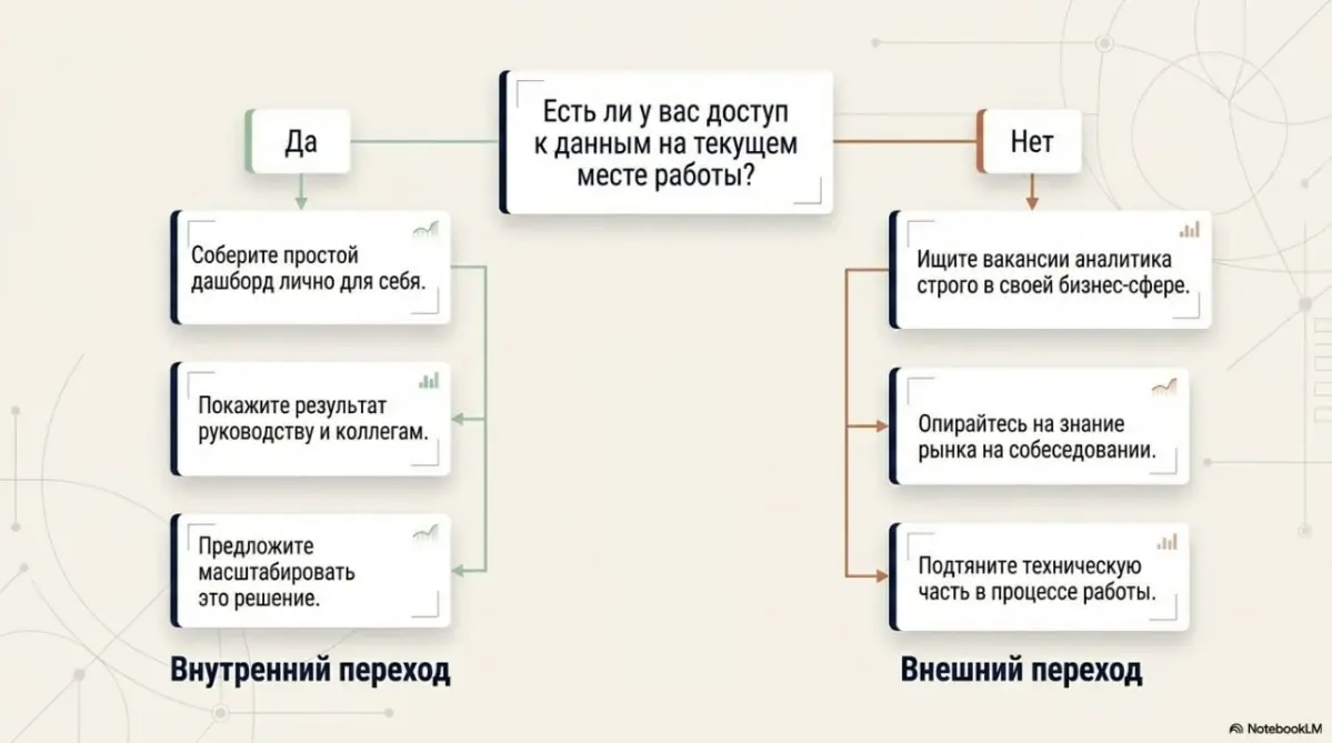Как сменить профессию и уйти в BI-аналитику | Сетка — социальная сеть от hh.ru