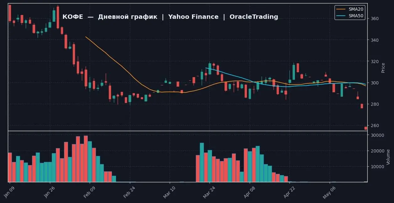 📈 КОФЕ | 1D — Yahoo Finance
🔗 https://ru.tradingview.com/chart/?symbol=ICEUS:KC1!
📍 ТЕКУЩЕЕ СОСТОЯНИЕ
Цена кофе 256.1, за день упала на 7.28% (с 276.2) | Сетка — социальная сеть от hh.ru