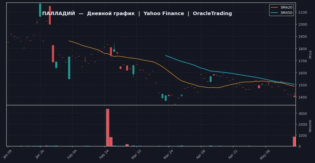 📈 ПАЛЛАДИЙ | 1D — Yahoo Finance
🔗 https://ru.tradingview.com/chart/?symbol=NYMEX:PA1!
📍 ТЕКУЩЕЕ СОСТОЯНИЕ
Палладий стоит 1403.0, за день упал на -1.04%. Цена у нижней границы дневного диапазона (1400 | Сетка — социальная сеть от hh.ru