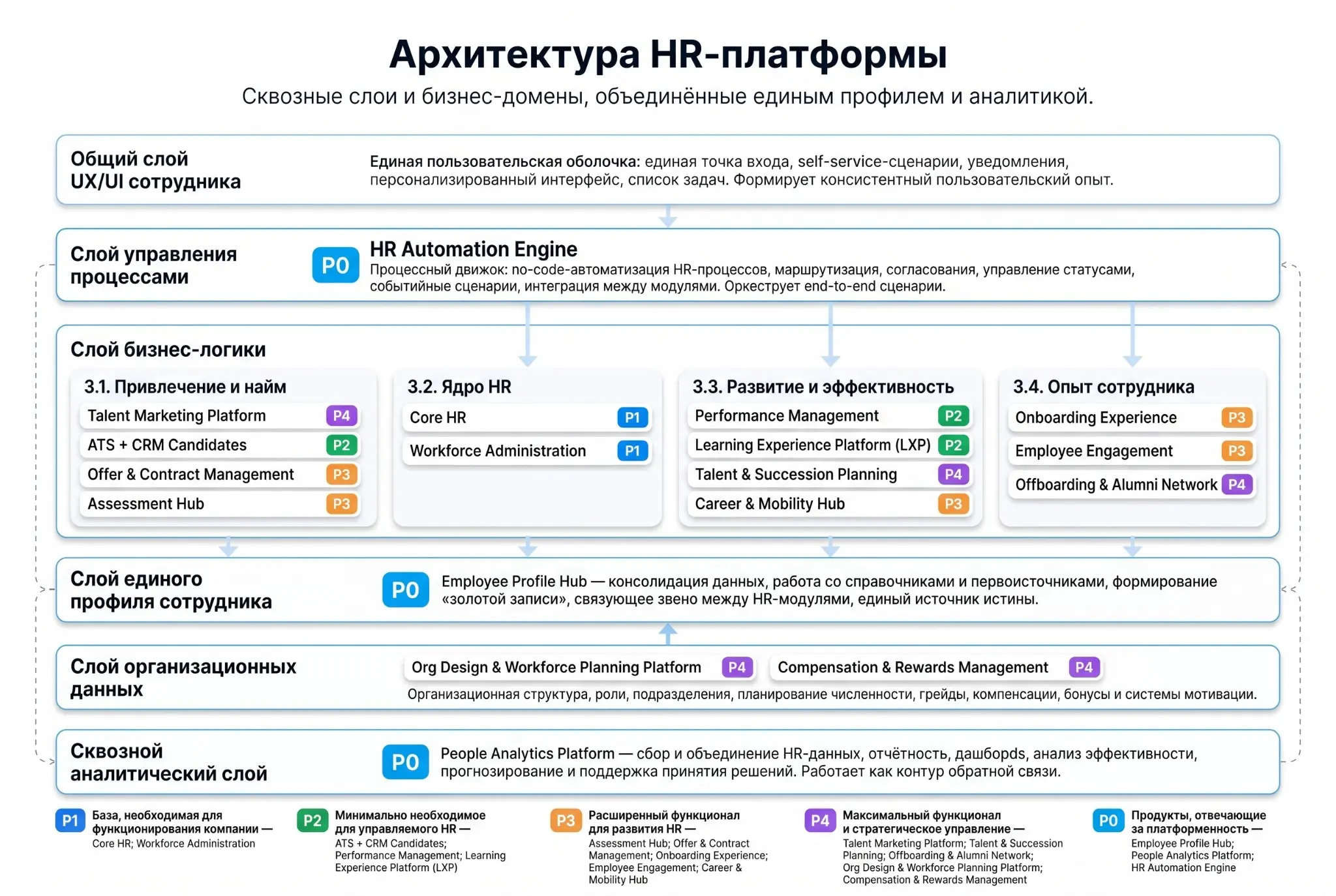 Архитектура HRTech: Торт из 6 слоёв | Сетка — социальная сеть от hh.ru