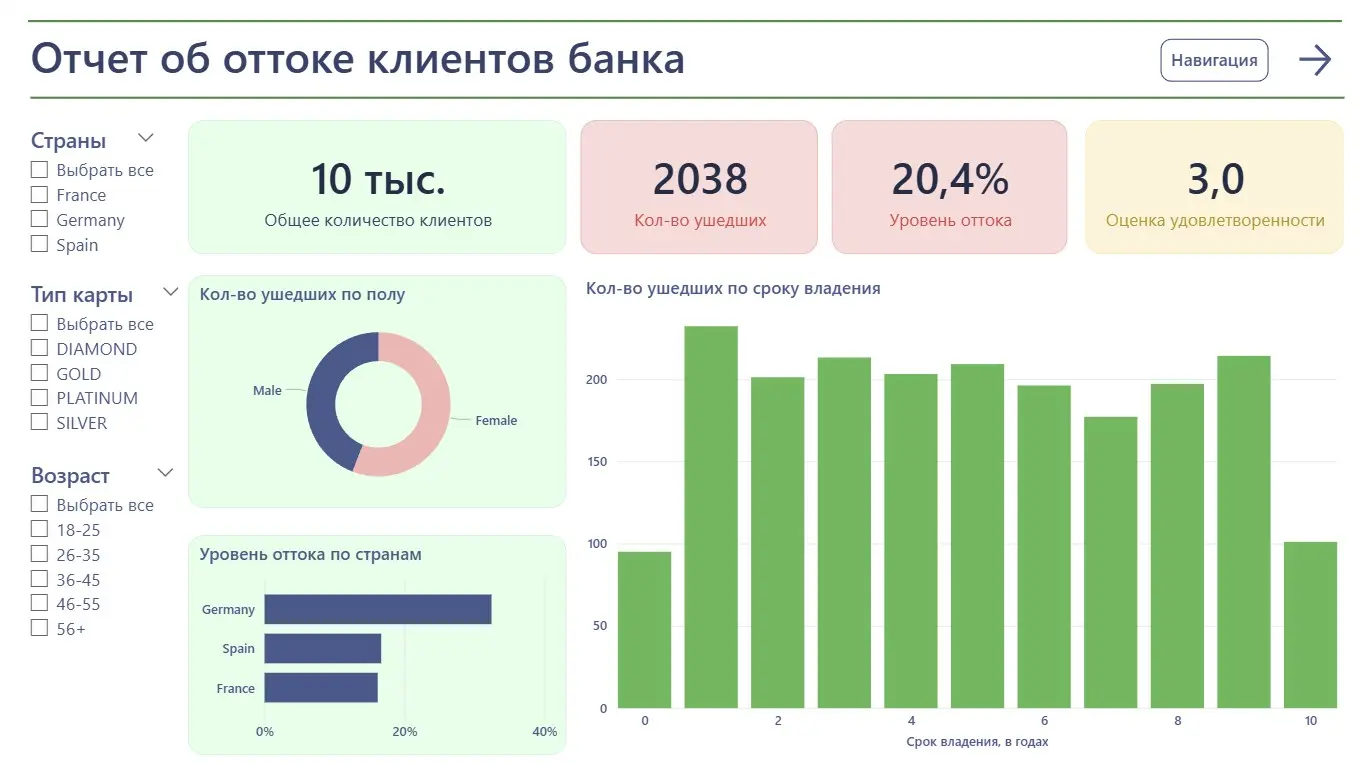 Кейс: Анализ оттока клиентов банка | Сетка — социальная сеть от hh.ru