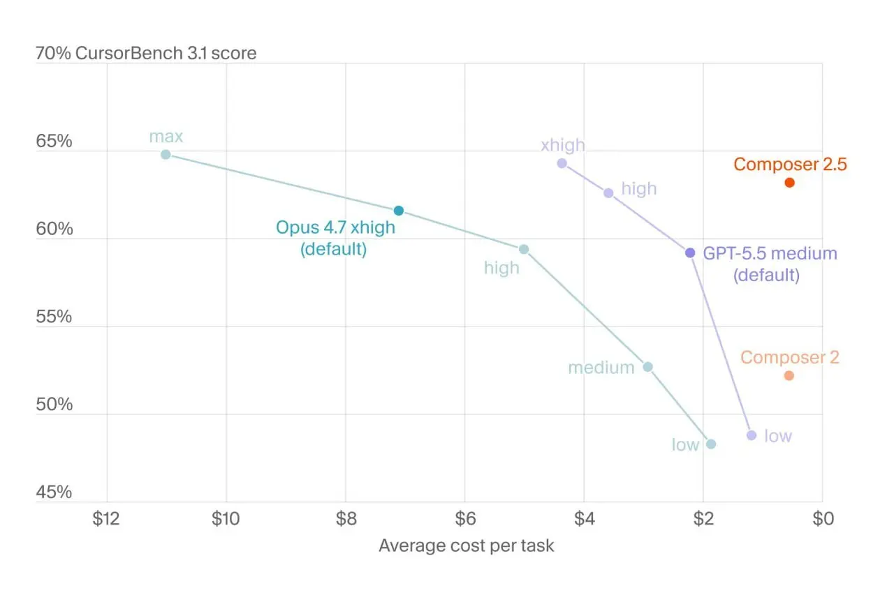 Cursor выпустил модель Composer 2.5
Обещают производительность на уровне Opus 4.7 при в 10 раз меньшей цене.
Модель основана на китайской Kimi 2.5 | Сетка — социальная сеть от hh.ru