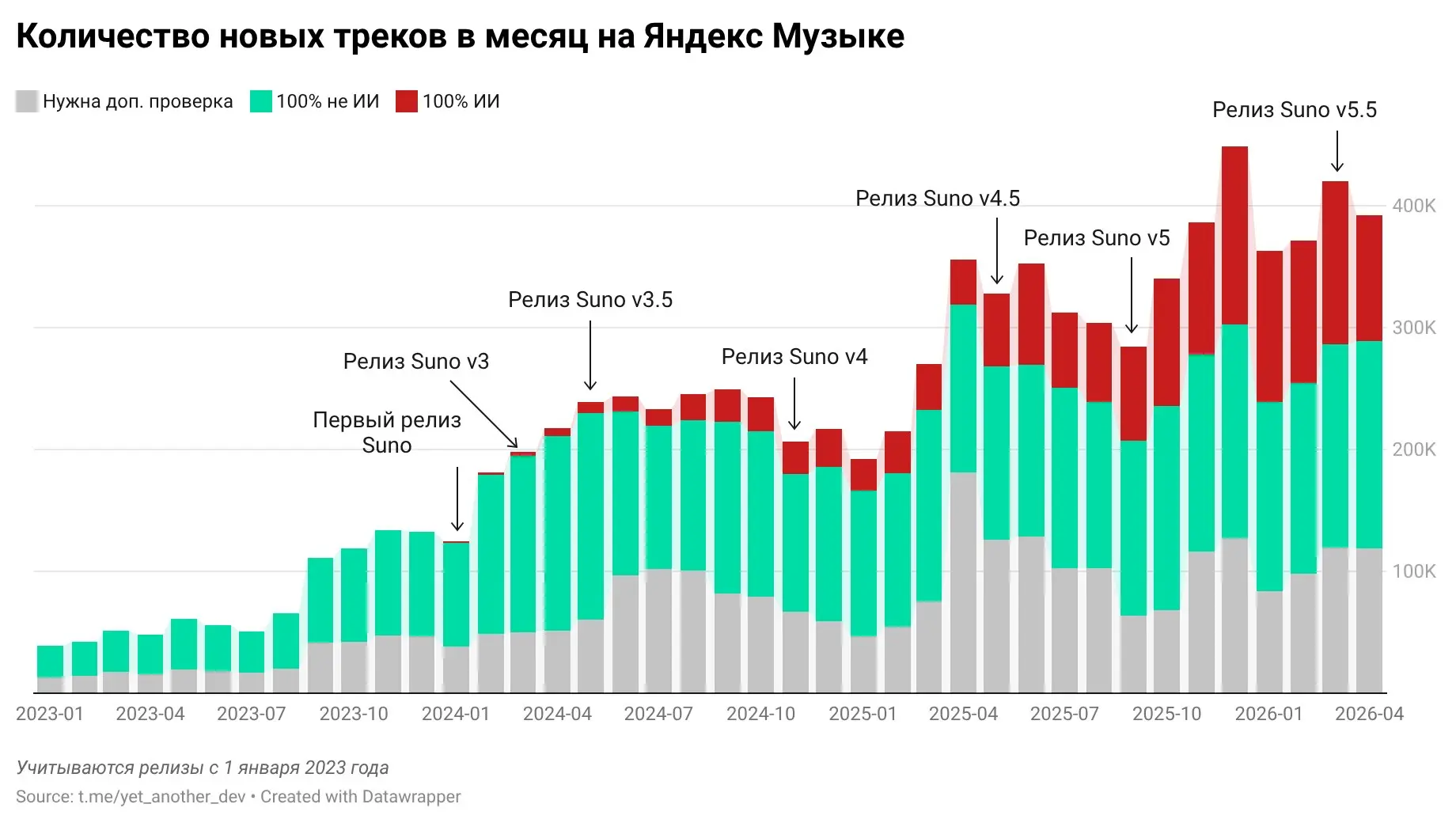 В чарте «Яндекс Музыки» треть треков сгенерированы нейросетями
В топе «Яндекс Музыки» заметно выросло количество композиций, созданных с помощью ИИ | Сетка — социальная сеть от hh.ru