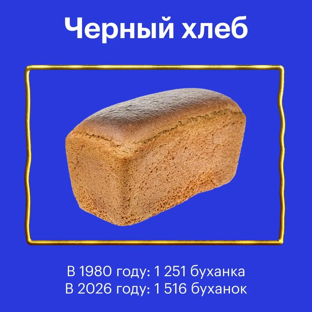 📈Т-Ж сделали пост о том, как жить стало лучше и веселей
🔴Средняя зарплата в СССР в 1980 году — 195,6 ₽.
🔵Средняя зарплата в России в марте 2026 года — 100 360 ₽ | Сетка — социальная сеть от hh.ru