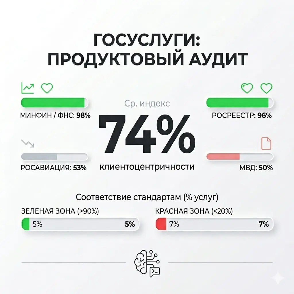 Аналитический центр при правительстве представил свежий индекс клиентоцентричности ведомств | Сетка — социальная сеть от hh.ru
