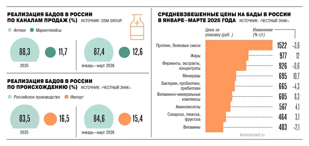 ⚡️ Рынок БАДов в России продолжает активно расти — особенно в e-commerce
➡️ По итогам 2025 года продажи БАДов достигли 237,4 млрд ₽, что на 25,2% больше год к году | Сетка — социальная сеть от hh.ru