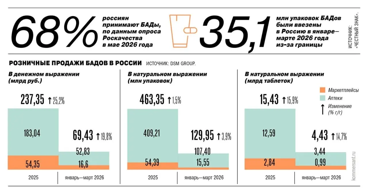 ⚡️ Рынок БАДов в России продолжает активно расти — особенно в e-commerce
➡️ По итогам 2025 года продажи БАДов достигли 237,4 млрд ₽, что на 25,2% больше год к году | Сетка — социальная сеть от hh.ru