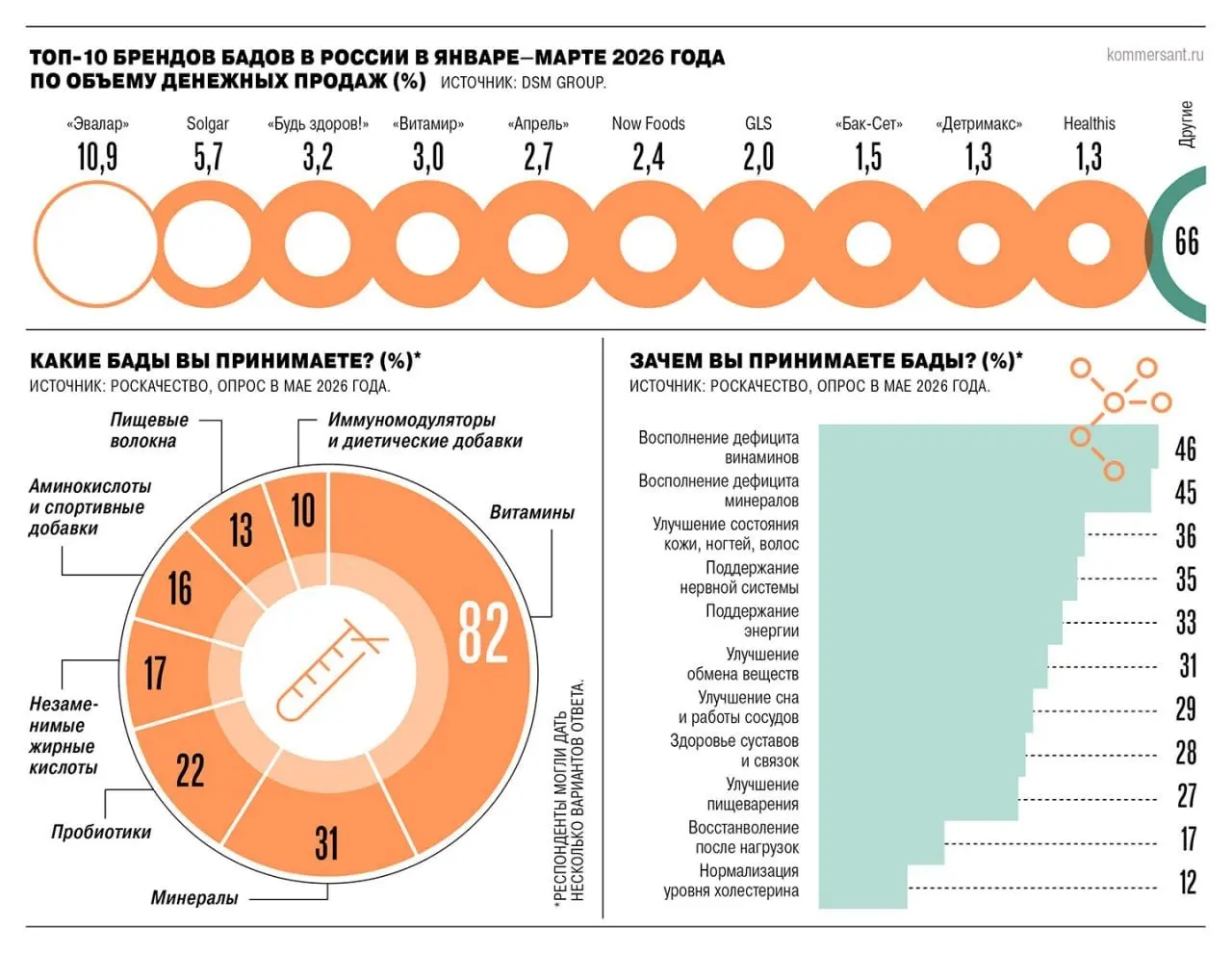 ⚡️ Рынок БАДов в России продолжает активно расти — особенно в e-commerce
➡️ По итогам 2025 года продажи БАДов достигли 237,4 млрд ₽, что на 25,2% больше год к году | Сетка — социальная сеть от hh.ru