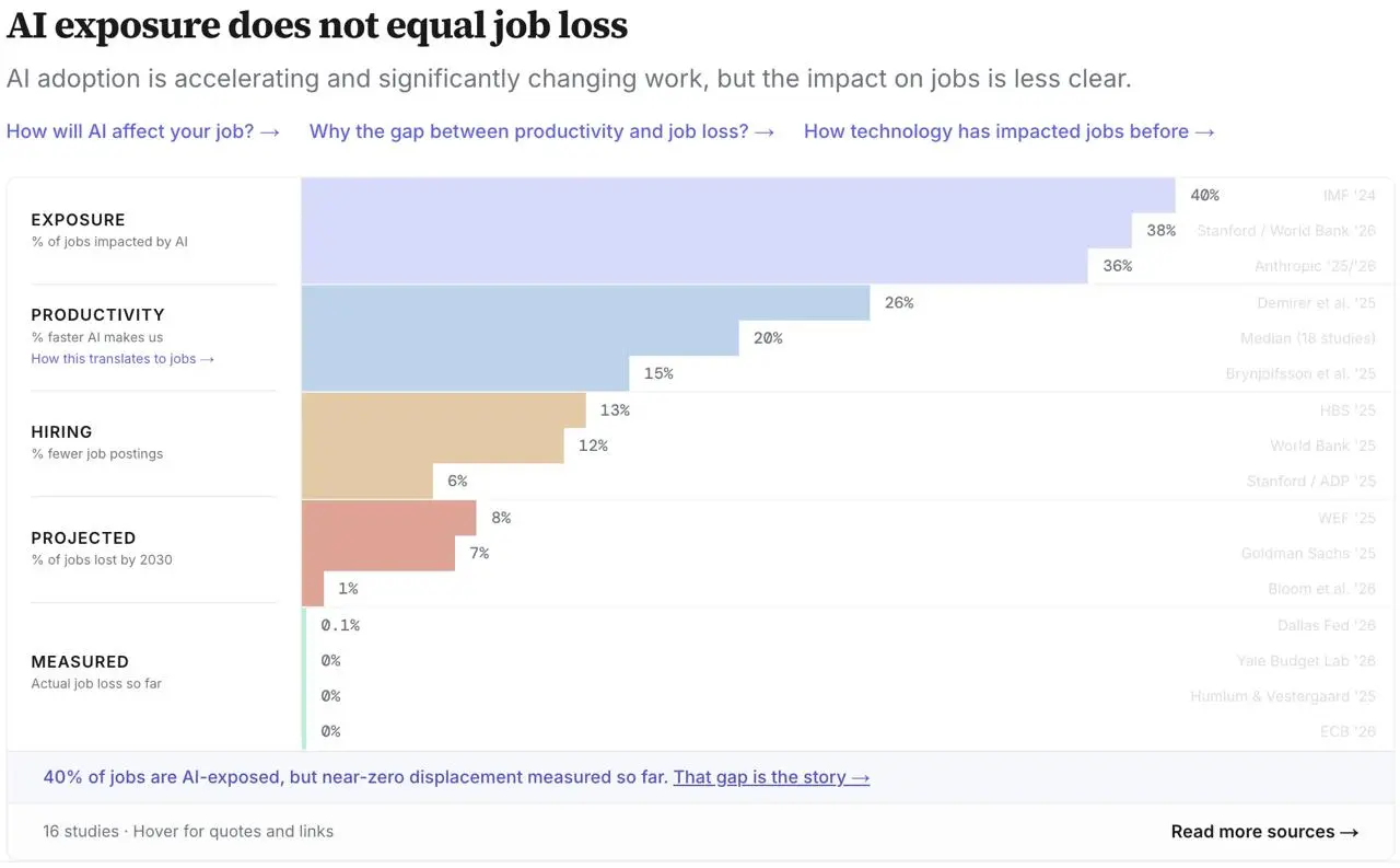 Jobsdata.ai. Сайт Мэтта Зигера о влиянии нейронок на рынок труда
Здесь собран 531 источник: статьи, исследования и опросы | Сетка — социальная сеть от hh.ru
