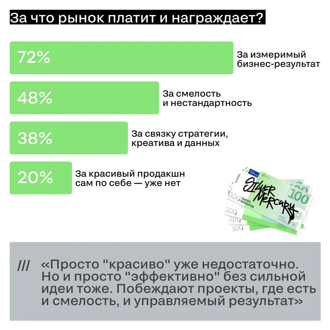 Мы проанализировали более 150 анкет жюри после первого этапа жюрейства, и вот какие тенденции мы выявили.
➡️ Смотрите карточки
🖤 Финал Silver Mercury ещё впереди — шорт-лист, золото, серебро, бронза | Сетка — социальная сеть от hh.ru