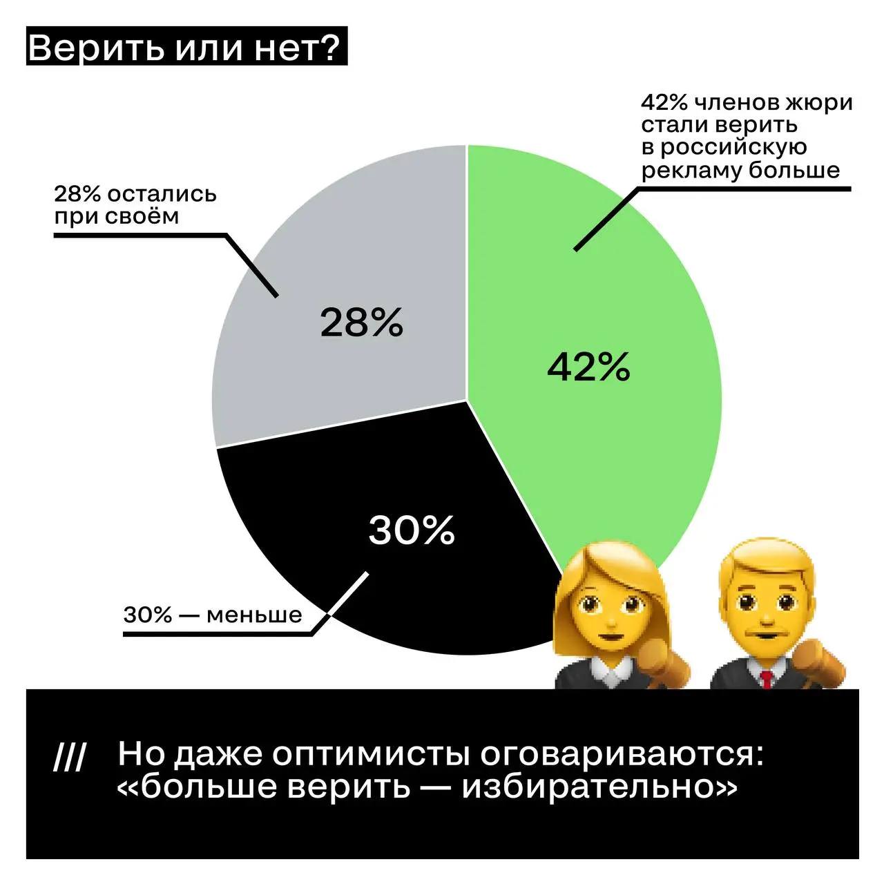 Мы проанализировали более 150 анкет жюри после первого этапа жюрейства, и вот какие тенденции мы выявили.
➡️ Смотрите карточки
🖤 Финал Silver Mercury ещё впереди — шорт-лист, золото, серебро, бронза | Сетка — социальная сеть от hh.ru