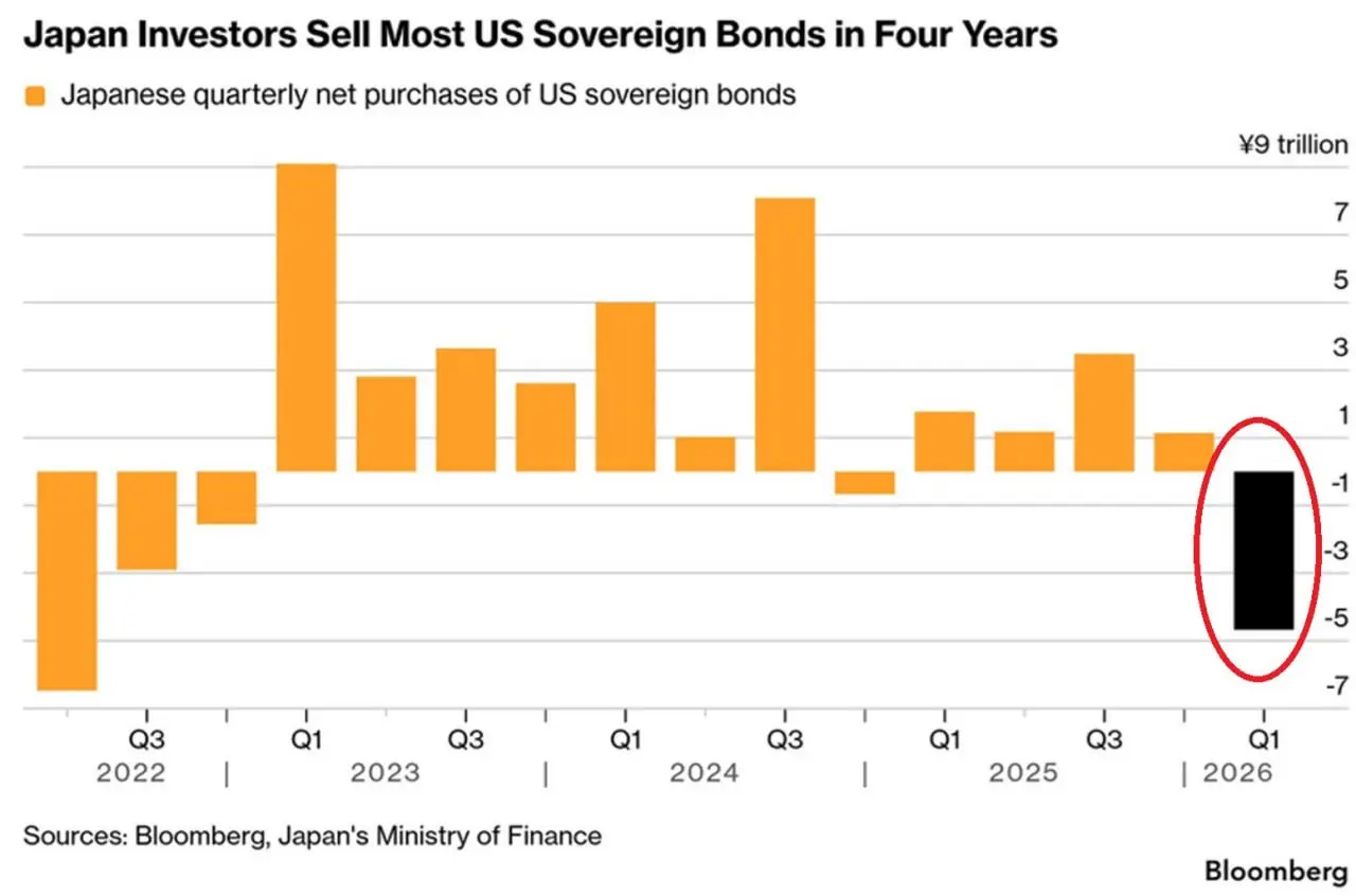 ⚠️🇺🇸#облигации #сша #cot
Японские инвесторы продали в 1кв 2026г гособлигаций США на рекордные за 4 года 29,6 миллиарда долларов — BBG
————————
Япония является крупнейшим китом в госбондах США
mt в max | Сетка — социальная сеть от hh.ru