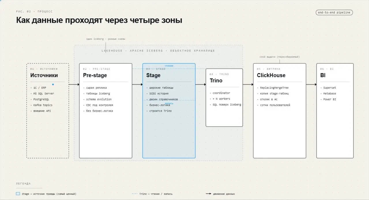 Мнение о том, как должен выглядеть современный DWH кластер.
Когда лучше строить новую архитектуру, а когда использовать то, что уже есть в компании? | Сетка — социальная сеть от hh.ru