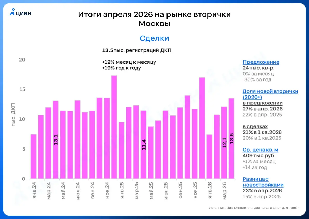 🏠 Спрос на вторичку в Москве стабильно растет
В апреле 2026 в Москве было оформлено 13.5 тыс. ДКП. Второй месяц подряд спрос увеличился на 12% в месячном выражении | Сетка — социальная сеть от hh.ru