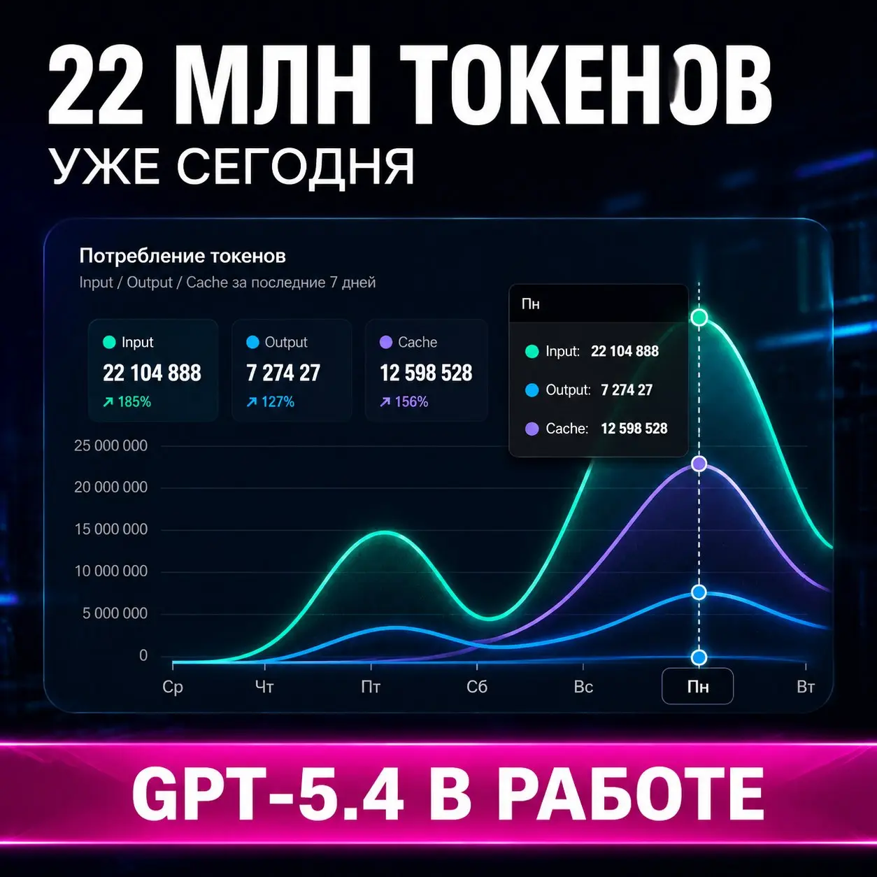 👁 Сегодня уже сжёг 22 млн токенов на GPT-5.4
И это уже не история про “поигрался с нейросеткой”.
Это нормальный рабочий режим, когда AI встроен в твою систему каждый день | Сетка — социальная сеть от hh.ru