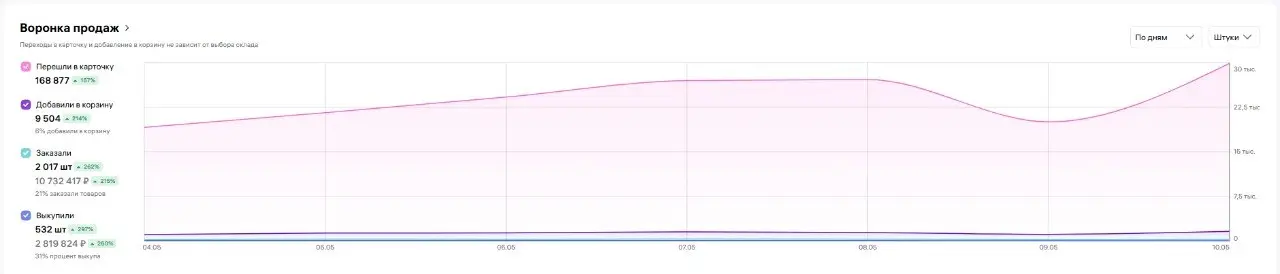 🚀 Работа идет, и первые 2 недели мая показали отличный результат.
На скринах хорошо видно динамику по воронке продаж: трафик растет, добавления в корзину растут, заказы и выкупы тоже подтягиваются | Сетка — социальная сеть от hh.ru