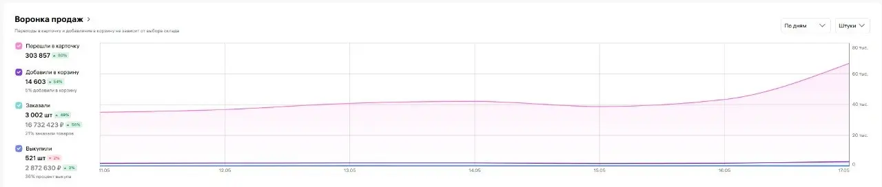 🚀 Работа идет, и первые 2 недели мая показали отличный результат.
На скринах хорошо видно динамику по воронке продаж: трафик растет, добавления в корзину растут, заказы и выкупы тоже подтягиваются | Сетка — социальная сеть от hh.ru