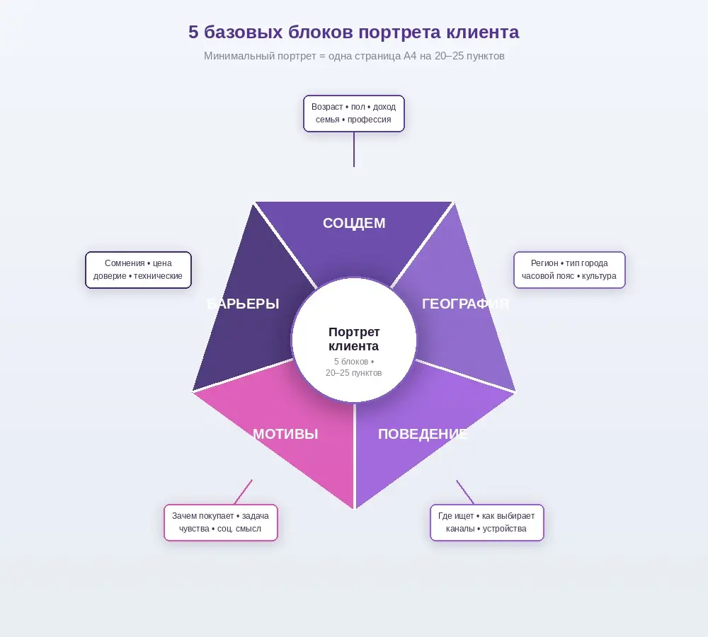 Целевая аудитория: как описать портрет клиента — гайд 2026 | Сетка — социальная сеть от hh.ru
