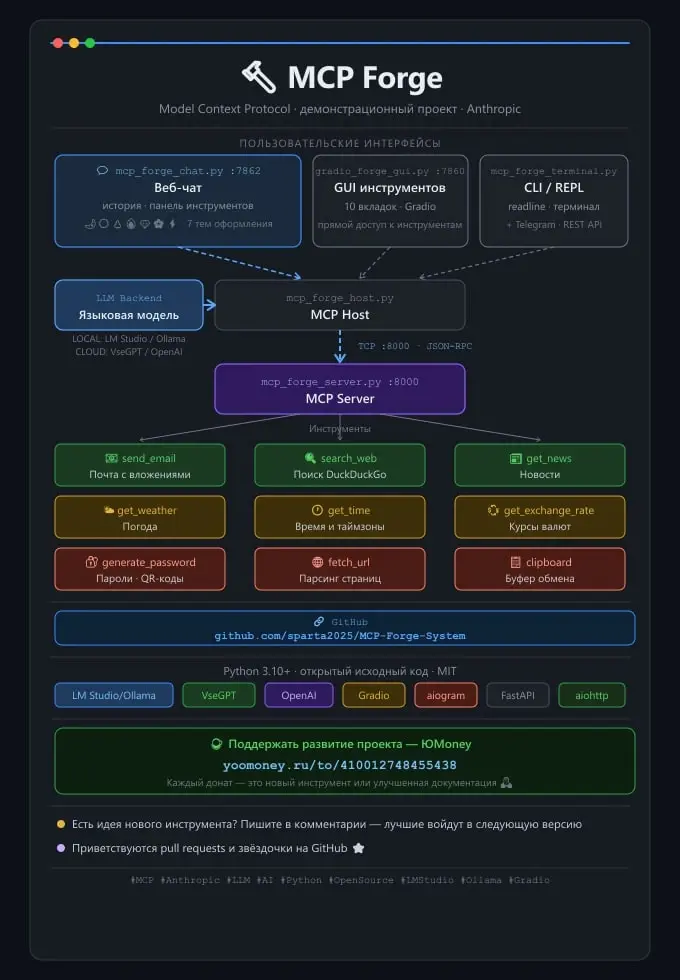 🔨 MCP Forge — демонстрационный проект на базе MCP
Model Context Protocol (MCP) — открытый стандарт от Anthropic, позволяющий языковым моделям работать с реальными инструментами | Сетка — социальная сеть от hh.ru
