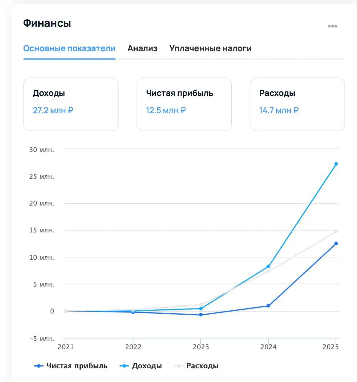 Кстати, у Тильды есть еще один «микро» по их меркам проект — это продажа доменных имен. 12,5 млн чистой прибыли при 27,2 млн выручки. Они себе не изменяют в эффективности. Молодцы ребята | Сетка — социальная сеть от hh.ru