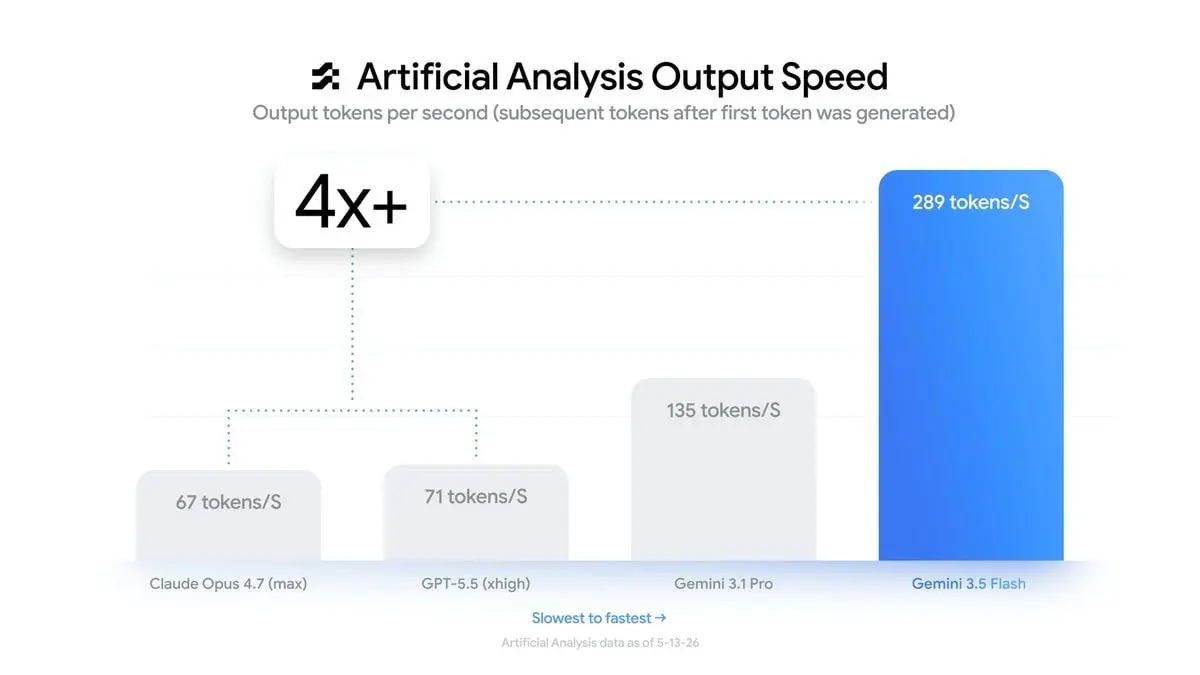 Google провела ежегодный I/O, на котором показала Gemini Omni Flash (про неё отдельно) и Gemini Flash 3.5 — новый флагман компании. Он почти как Gemini Pro 3 | Сетка — социальная сеть от hh.ru