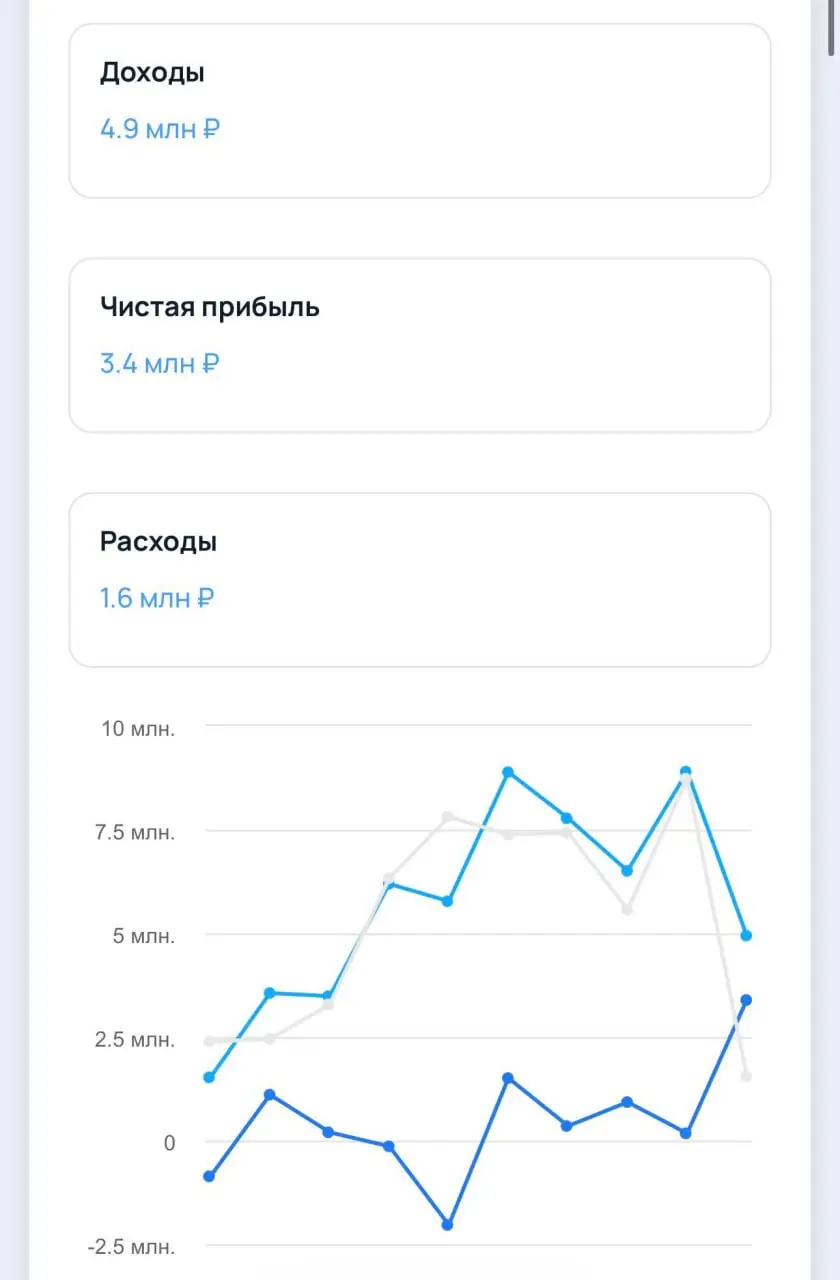 3,4 млн чистой прибыли при выручке 5 млн рублей. Небольшой стартап с офигенной рентабельностью. Компания Hvala из Екатеринбурга создаёт кастомные страницы авторизации в публичных сетях Wi-Fi | Сетка — социальная сеть от hh.ru