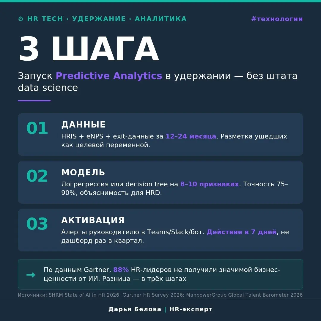 PREDICTIVE: данные → модель → действие | Сетка — социальная сеть от hh.ru